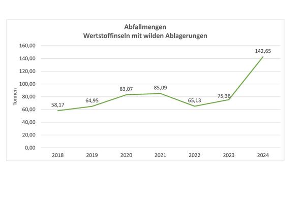Bild vergr&ouml;&szlig;ern: Grafik Ablagerungen Wertstoffinseln 2018-2024